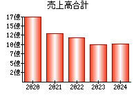 売上高合計