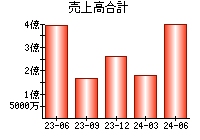 売上高合計