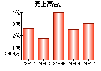 売上高合計