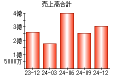 売上高合計