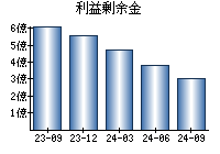 利益剰余金