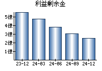 利益剰余金