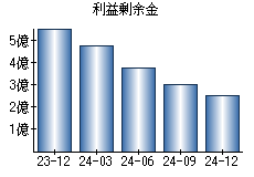 利益剰余金