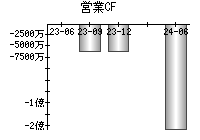 営業活動によるキャッシュフロー