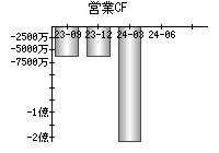 営業活動によるキャッシュフロー