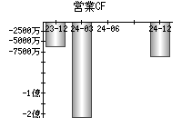 営業活動によるキャッシュフロー