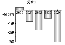 営業活動によるキャッシュフロー