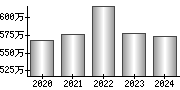 平均年収（単独）