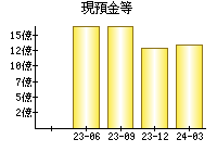 現預金等