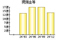 現預金等