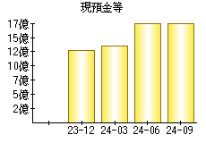 現預金等