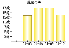 現預金等