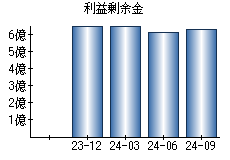 利益剰余金