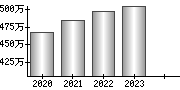 平均年収（単独）