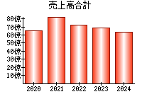 売上高合計