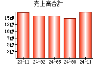 売上高合計