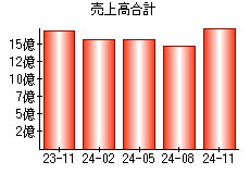 売上高合計