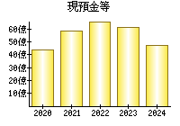 現預金等