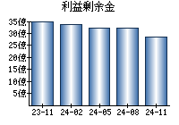 利益剰余金