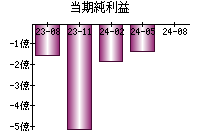 当期純利益