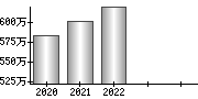 平均年収（単独）