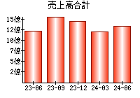 売上高合計