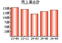 売上高合計