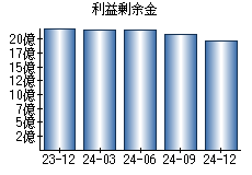 利益剰余金