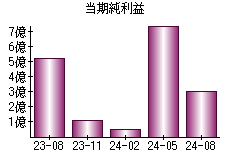 当期純利益