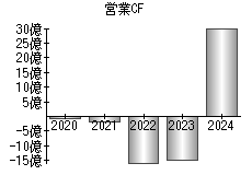 営業活動によるキャッシュフロー