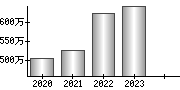 平均年収（単独）