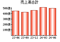 売上高合計