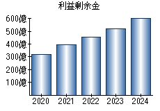 利益剰余金