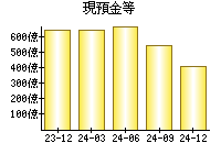 現預金等