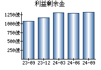 利益剰余金