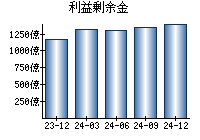 利益剰余金