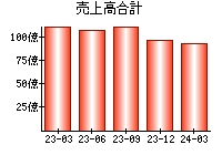 売上高合計