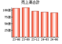 売上高合計