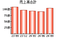 売上高合計