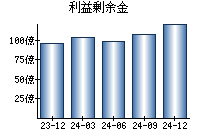 利益剰余金