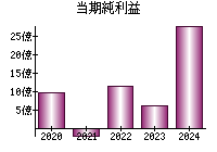 当期純利益