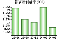 総資産利益率(ROA)