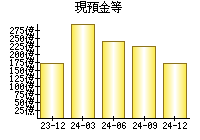 現預金等