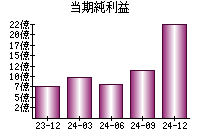 当期純利益