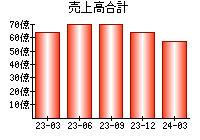 売上高合計