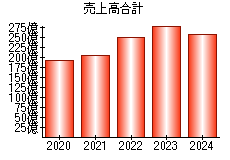 売上高合計