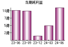 当期純利益