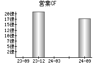 営業活動によるキャッシュフロー