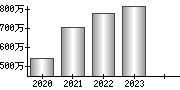 平均年収（単独）