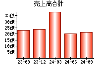 売上高合計